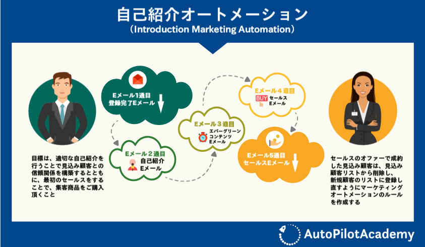 introduction_marketing_automation